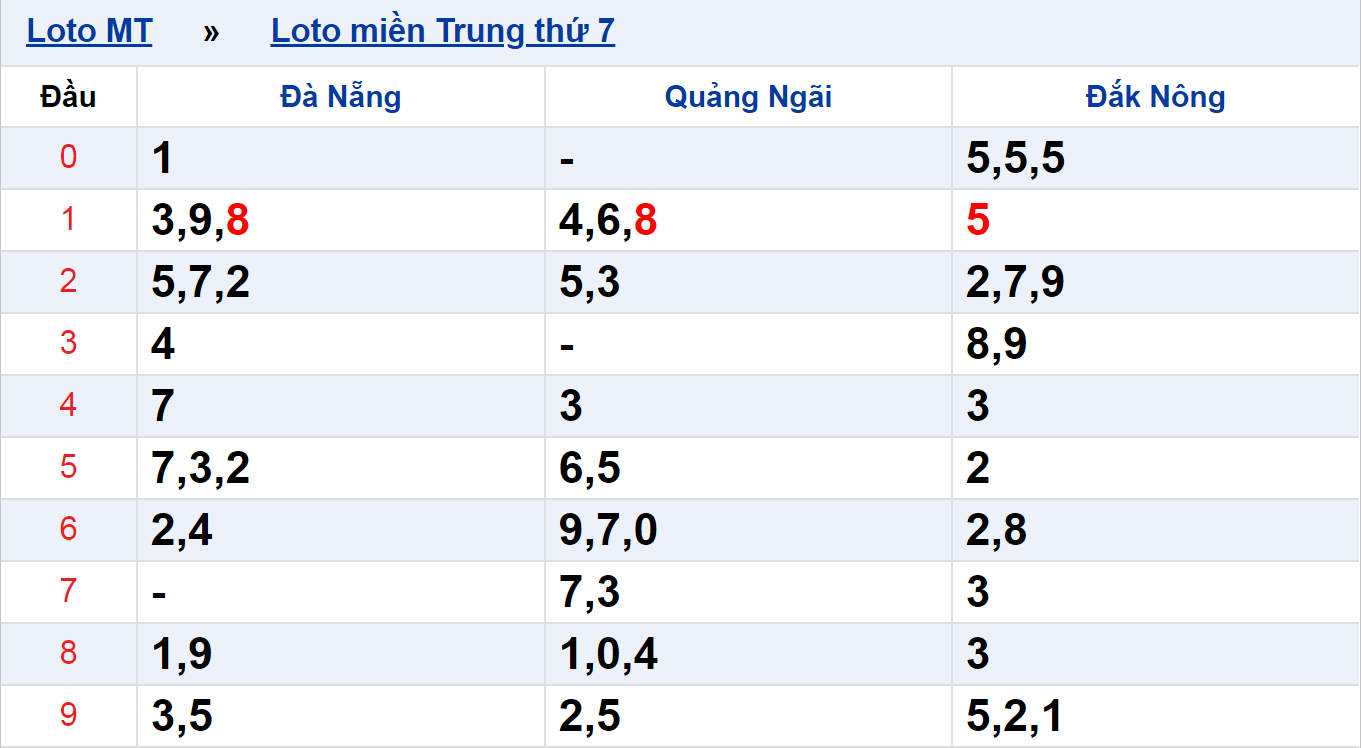 Mẹo soi cầu Đà Nẵng chuẩn, chính xác mới nhất 2022